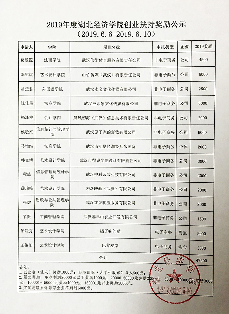 2019 年度湖北经济学院创业扶持奖励公示